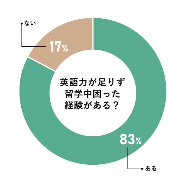 アンケート「英語力が足りず、留学中困った経験がある？」